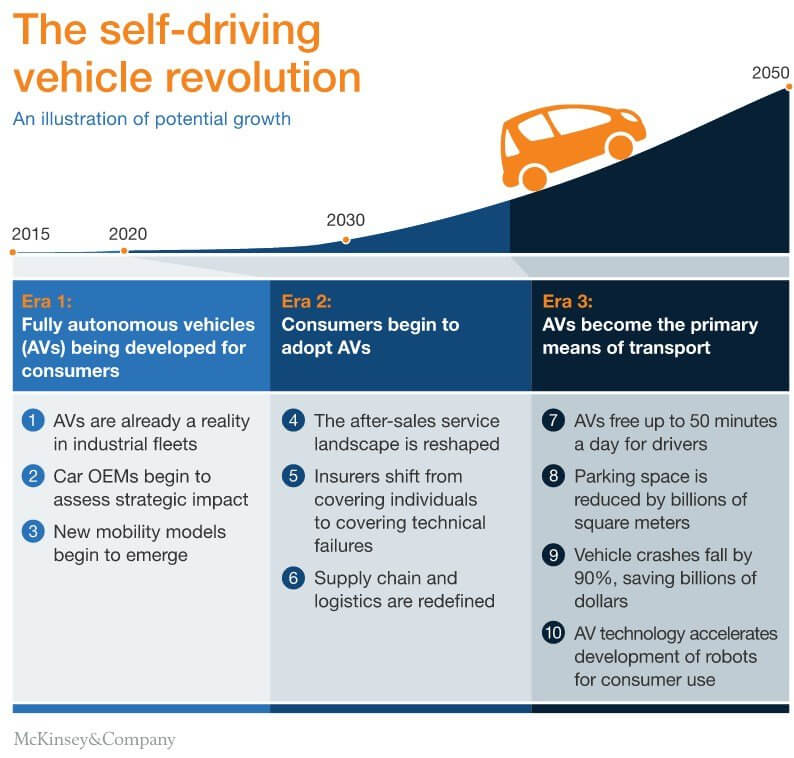 La rivoluzione delle self-driving cars
